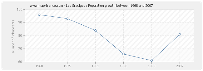 Population Les Graulges